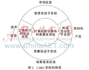 CIMS在機(jī)床上下料自動(dòng)化行業(yè)中的應(yīng)用及通信系統(tǒng)開發(fā)集成