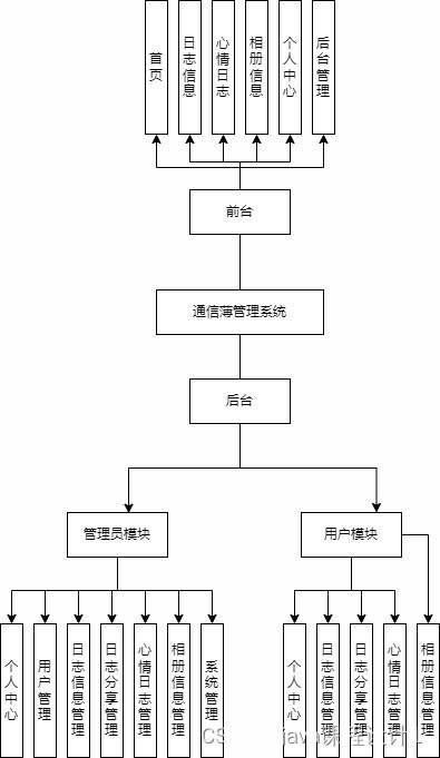 基于B/S架構(gòu)的通信薄管理系統(tǒng)開發(fā)與集成