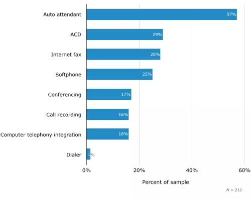 企業融合通信業務的新模式探索 服務開發與系統集成的協同演進