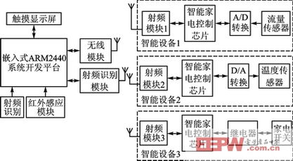 基于Linux的智能家居管理方案與通信系統開發集成
